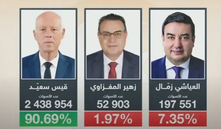 اليوم:  انتهاء آجال تقديم الطعون في نتائج الانتخابات الرئاسية